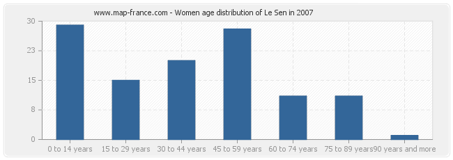 Women age distribution of Le Sen in 2007